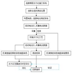 少萝高黄基于直流电法的煤层增透措施效果快速检验技术